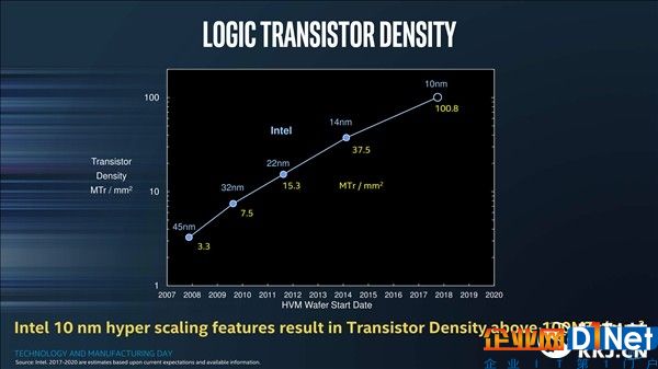 从未见Intel如此着急！连曝三代10nm