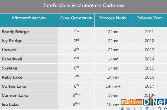 从未见Intel如此着急！连曝三代10nm
