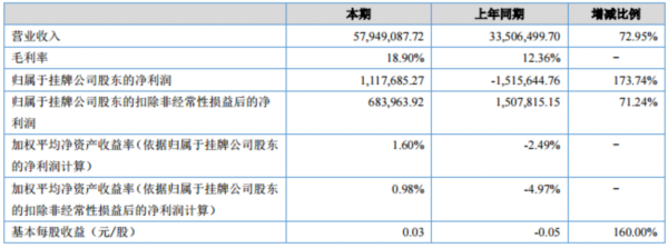 光伏宝2017上半年实现营收5.8千万 同增73%