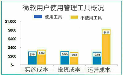 微软用户使用管理工具概况