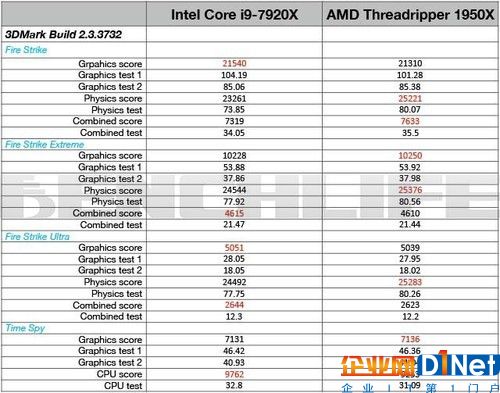 i9 7920X VS ThreadRipper 1950X 成绩对比