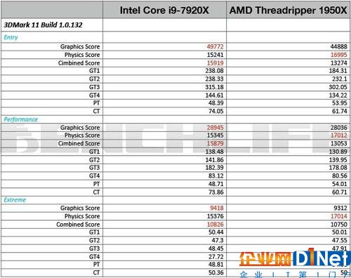 i9 7920X VS ThreadRipper 1950X 成绩对比