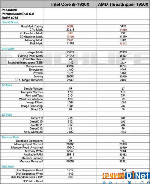 i9 7920X VS ThreadRipper 1950X 成绩对比