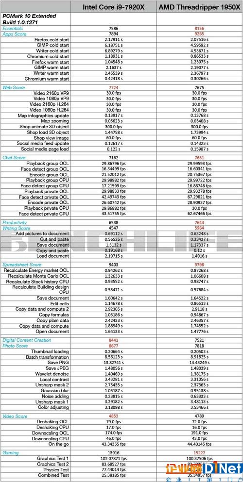 i9 7920X VS ThreadRipper 1950X 成绩对比