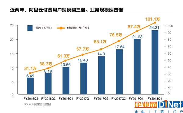 阿里云付费用户破100万 用户规模亚洲最大