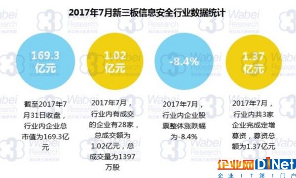 2017年7月新三板信息安全行业数据统计（挖贝新三板研究院制图）