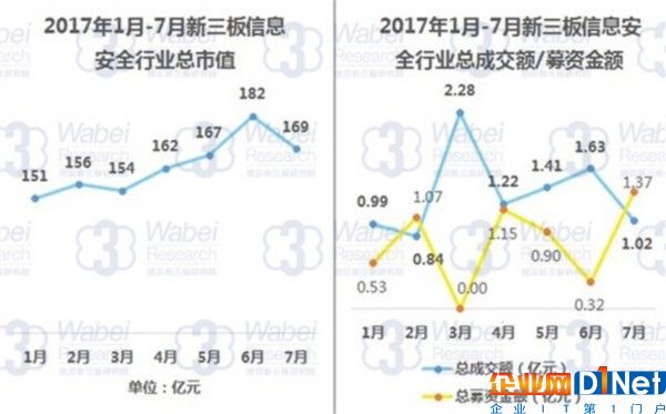 2017年1月-7月新三板信息安全行业数据统计（挖贝新三板研究院制图）