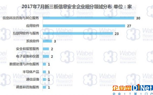 2017年7月新三板信息安全企业细分领域分布（挖贝新三板研究院制图）