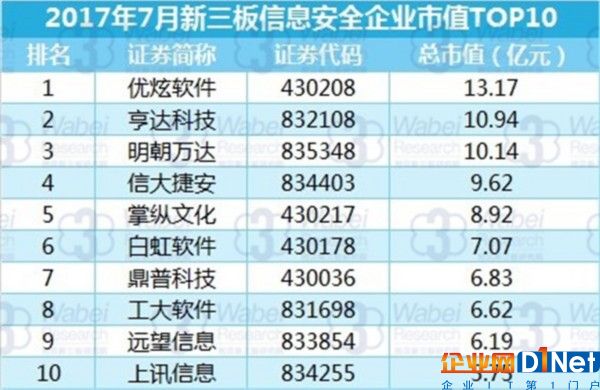 2017年7月新三板信息安全企业市值TOP10（挖贝新三板研究院制图）