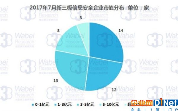 2017年7月新三板信息安全企业市值分布（挖贝新三板研究院制图）
