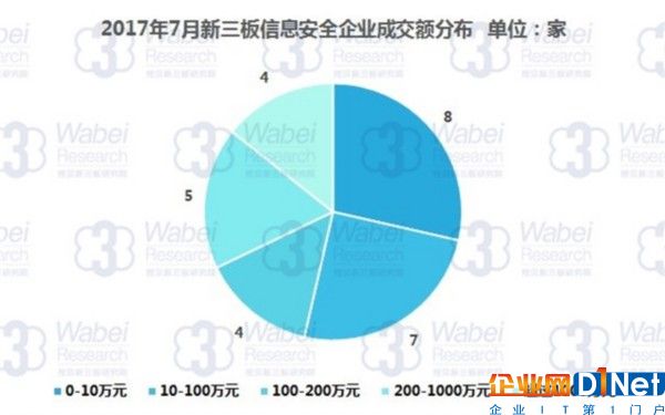 2017年7月新三板信息安全企业成交额分布（挖贝新三板研究院制图）