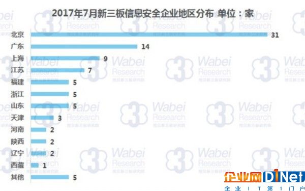 2017年7月新三板信息安全企业地区分布（挖贝新三板研究院制图）
