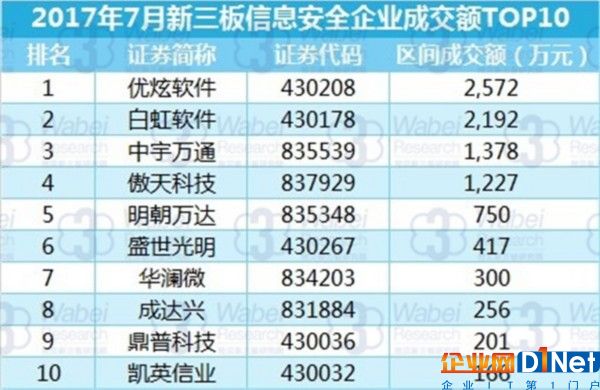 2017年7月新三板信息安全企业成交额TOP10（挖贝新三板研究院制图）