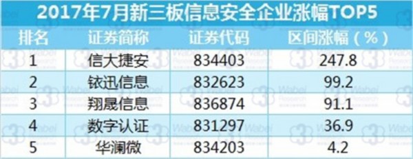 2017年7月新三板信息安全企业涨幅TOP5（挖贝新三板研究院制图）