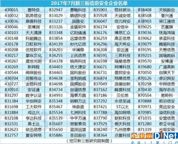 2017年7月新三板信息安全企业名单（挖贝新三板研究院制图）
