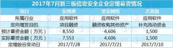2017年7月新三板信息安全企业定增募资情况（挖贝新三板研究院制图）