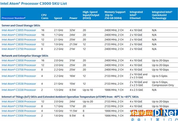 最多16核！Intel发布Atom C3000处理器 功耗称赞