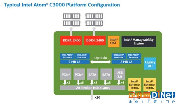 最多16核！Intel发布Atom C3000处理器 功耗称赞