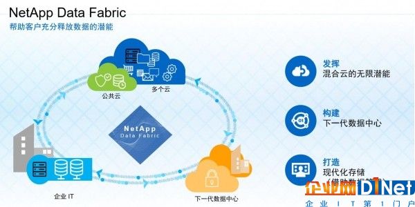 NetApp CMO：如何释放数据的潜能成为企业核心诉求