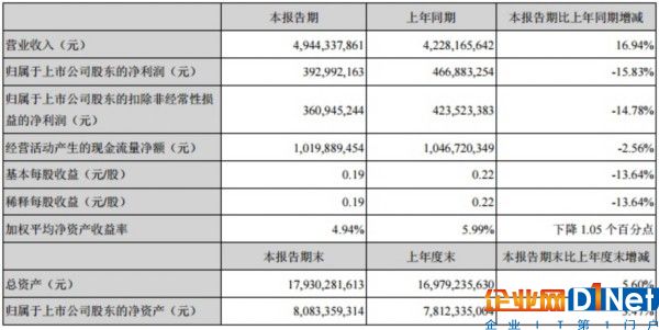 南玻A上半年营业收入49.44亿 增幅16.94%