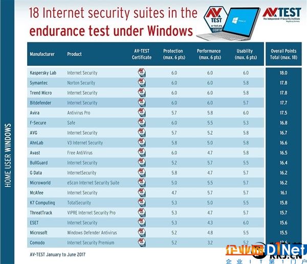 Windows杀软长测PK：卡巴满分居首、微软Defender垫底