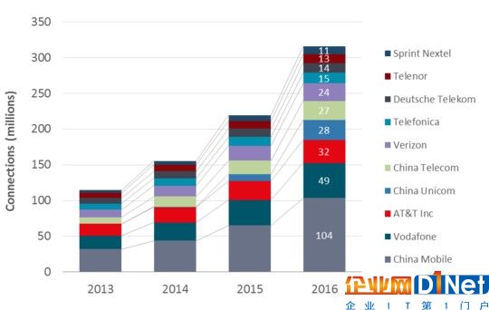 2013-16年全球Top 10 M2M连接运营商