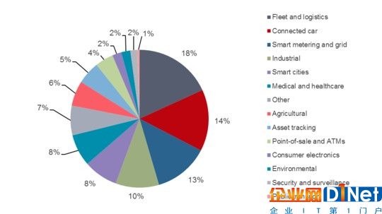 CSP物联网/M2M合约，以垂直领域/应用划分（1Q16–1Q17）。来源：Ovum。