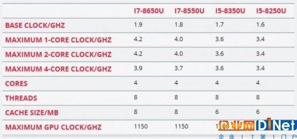 英特尔首款第八代处理器，双核四线程，性能提升40%