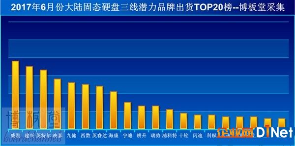 国内三线SSD大排行：三星德乐拿下第一
