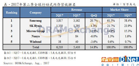 第二季行动式存储器总产值季增14.8% 第三季产值持续扩大