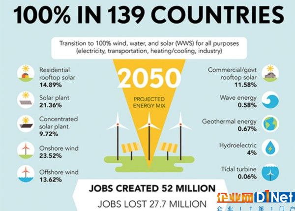 2050年全球139个国家将实现100%可再生能源供电