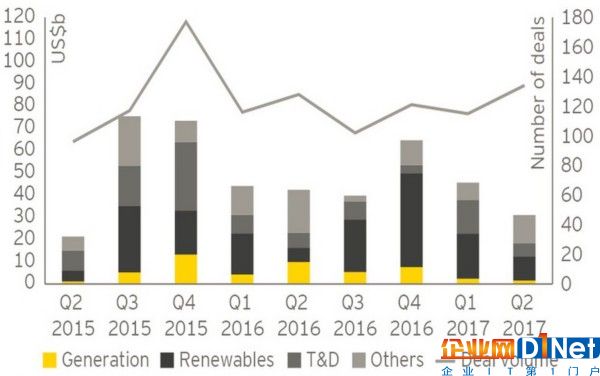 2017年Q2全球P&U交易价值降32% 数量增17%
