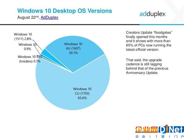 版本混乱！Windows 10现存五套系统：伤害用户升级热情