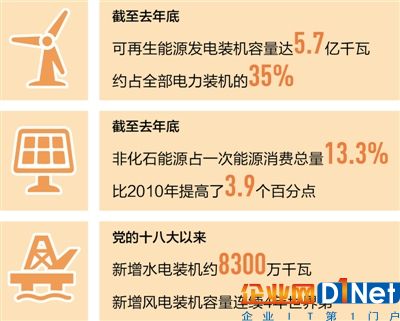 【聚焦】中国清洁能源持续扩容