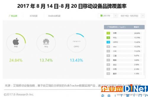 艾瑞移动设备指数上线 助厂商洞悉产业格局
