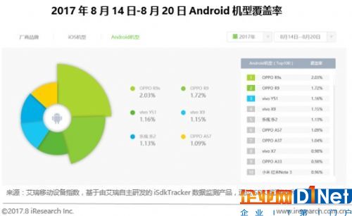 艾瑞移动设备指数上线 助厂商洞悉产业格局