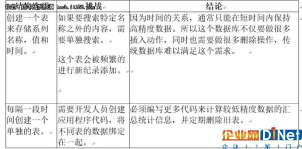 为什么时序数据库会成为新趋势？