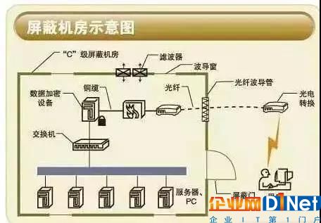 机房屏蔽系统