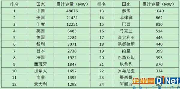上半年公用事业规模太阳能累计容量全球排名