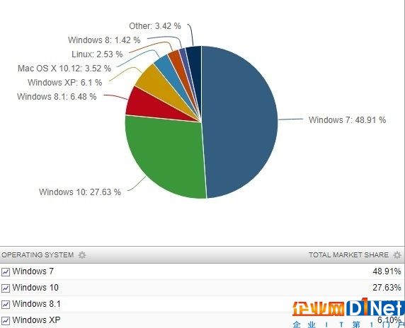 赶快抛弃Win7！微软催促用户升级最新版Win10：为安全