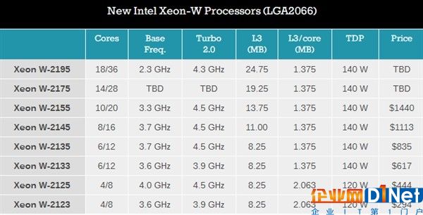 Intel发布工作站处理器Xeon W：18核心只要140W