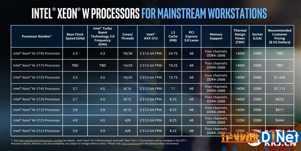 Intel发布工作站处理器Xeon W：18核心只要140W