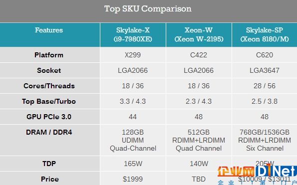 Intel发布工作站处理器Xeon W：18核心只要140W