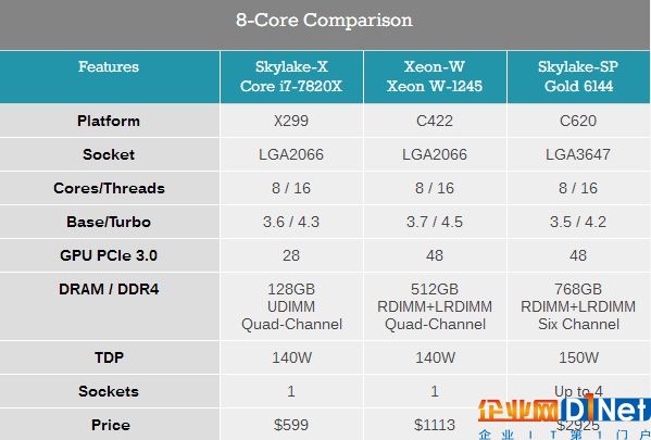 Intel发布工作站处理器Xeon W：18核心只要140W