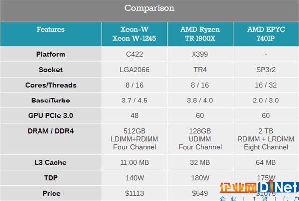 Intel发布工作站处理器Xeon W：18核心只要140W