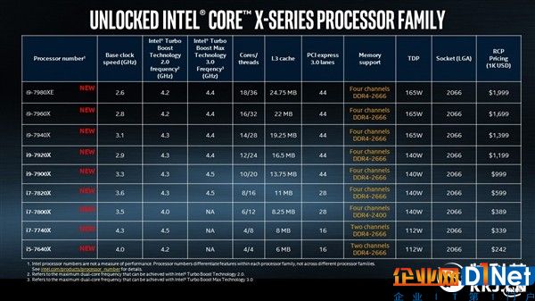 Intel发布工作站处理器Xeon W：18核心只要140W