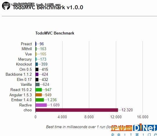 Preact：最优质的开源React替代品！