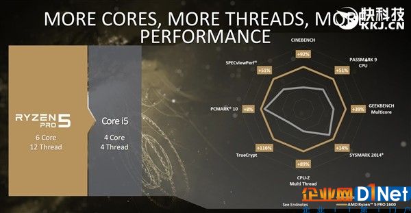 直捣Intel腹地！顶级三大厂力鼎AMD Ryzen Pro