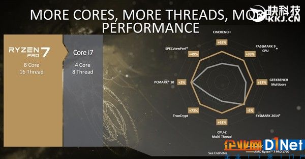 直捣Intel腹地！顶级三大厂力鼎AMD Ryzen Pro