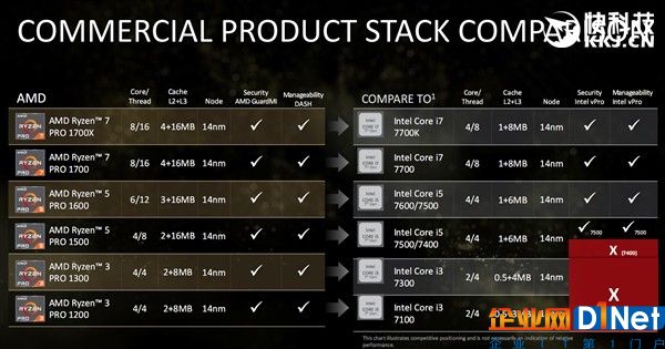 直捣Intel腹地！顶级三大厂力鼎AMD Ryzen Pro